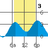 Prisoners Point tide chart for Thursday, February 3, 2022