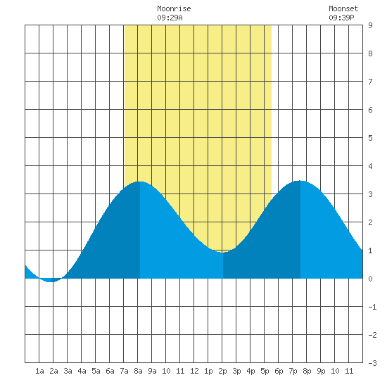 Prisoners Point tide chart for Friday, February 4, 2022
