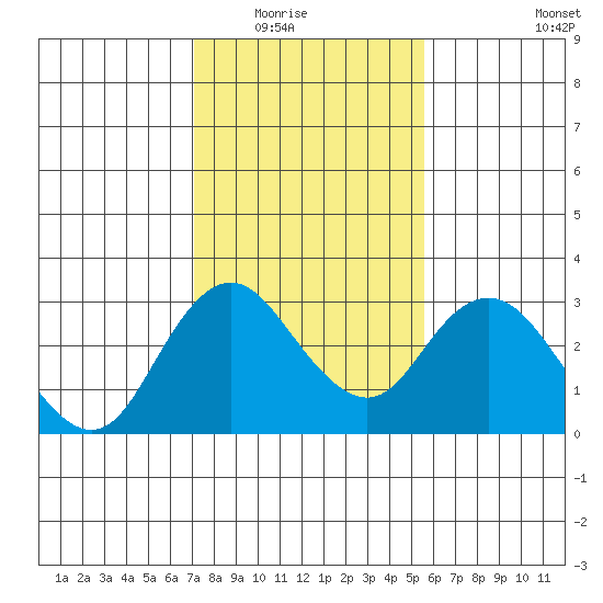 Prisoners Point tide chart for Saturday, February 5, 2022