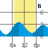 Prisoners Point tide chart for Sunday, February 6, 2022