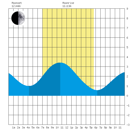 Prisoners Point tide chart for Tuesday, February 8, 2022