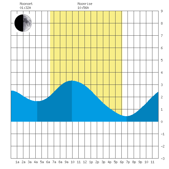 Prisoners Point tide chart for Thursday, March 10, 2022