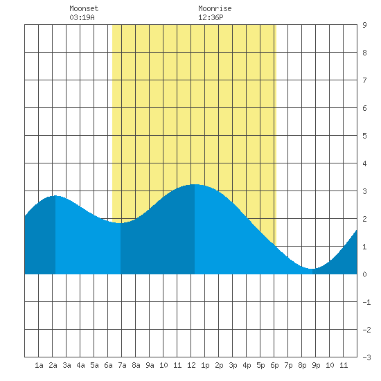 Prisoners Point tide chart for Saturday, March 12, 2022