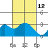 Prisoners Point tide chart for Saturday, March 12, 2022