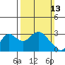 Prisoners Point tide chart for Sunday, March 13, 2022