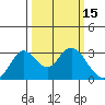 Prisoners Point tide chart for Tuesday, March 15, 2022