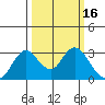 Prisoners Point tide chart for Wednesday, March 16, 2022