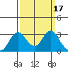 Prisoners Point tide chart for Thursday, March 17, 2022
