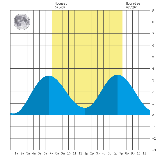 Prisoners Point tide chart for Friday, March 18, 2022
