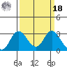 Prisoners Point tide chart for Friday, March 18, 2022