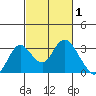 Prisoners Point tide chart for Tuesday, March 1, 2022
