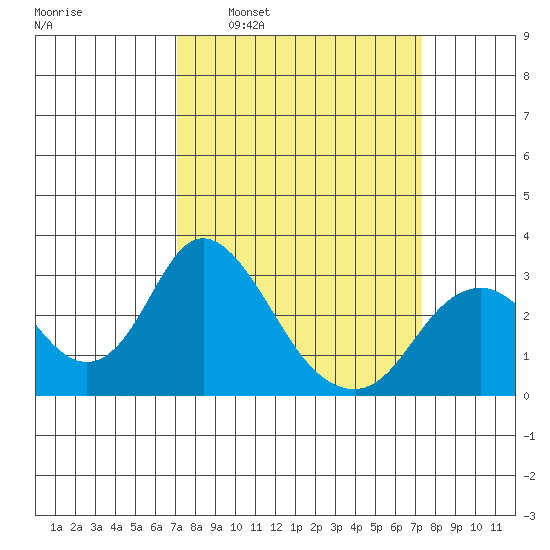 Prisoners Point tide chart for Tuesday, March 22, 2022