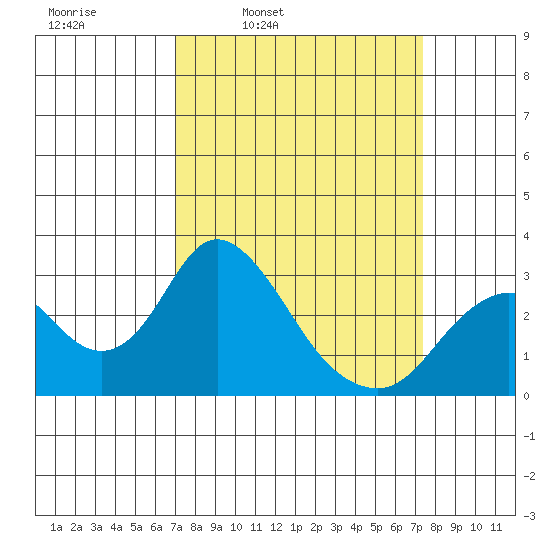 Prisoners Point tide chart for Wednesday, March 23, 2022