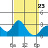 Prisoners Point tide chart for Wednesday, March 23, 2022