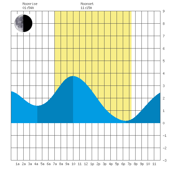Prisoners Point tide chart for Thursday, March 24, 2022