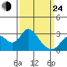 Prisoners Point tide chart for Thursday, March 24, 2022