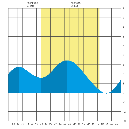 Prisoners Point tide chart for Saturday, March 26, 2022