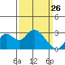 Prisoners Point tide chart for Saturday, March 26, 2022