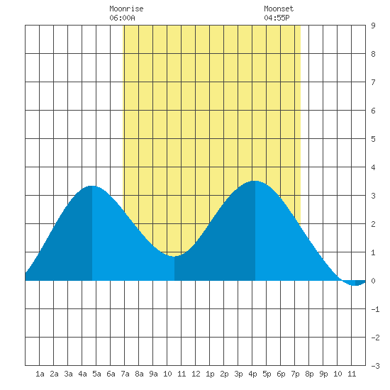 Prisoners Point tide chart for Tuesday, March 29, 2022