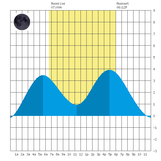 Prisoners Point tide chart for Wednesday, March 2, 2022