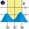 Prisoners Point tide chart for Wednesday, March 2, 2022
