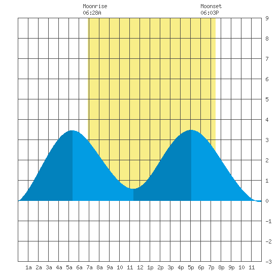 Prisoners Point tide chart for Wednesday, March 30, 2022