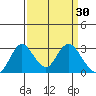 Prisoners Point tide chart for Wednesday, March 30, 2022