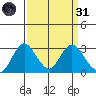 Prisoners Point tide chart for Thursday, March 31, 2022