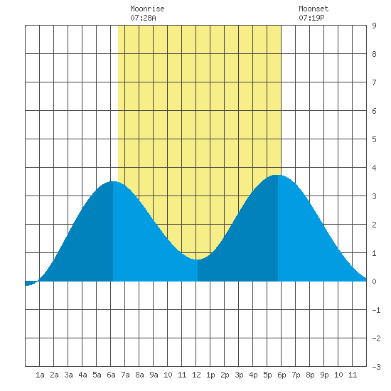 Prisoners Point tide chart for Thursday, March 3, 2022
