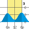 Prisoners Point tide chart for Thursday, March 3, 2022