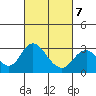 Prisoners Point tide chart for Monday, March 7, 2022