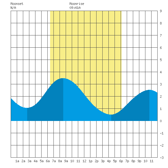 Prisoners Point tide chart for Tuesday, March 8, 2022