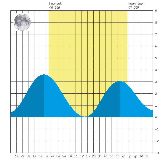 Prisoners Point tide chart for Saturday, April 16, 2022