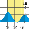 Prisoners Point tide chart for Monday, April 18, 2022