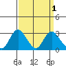 Prisoners Point tide chart for Friday, April 1, 2022