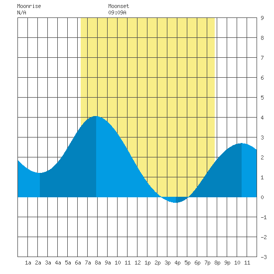 Prisoners Point tide chart for Wednesday, April 20, 2022