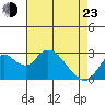 Prisoners Point tide chart for Saturday, April 23, 2022