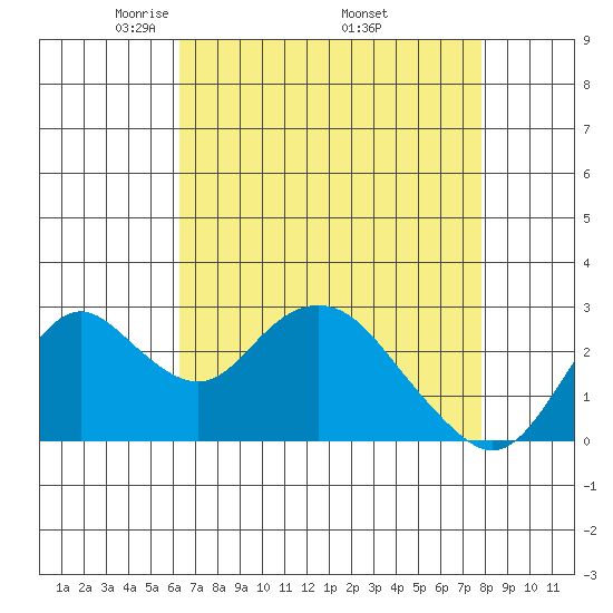Prisoners Point tide chart for Sunday, April 24, 2022