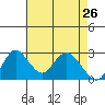 Prisoners Point tide chart for Tuesday, April 26, 2022