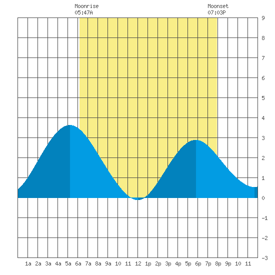 Prisoners Point tide chart for Friday, April 29, 2022