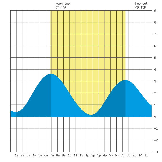 Prisoners Point tide chart for Saturday, April 2, 2022