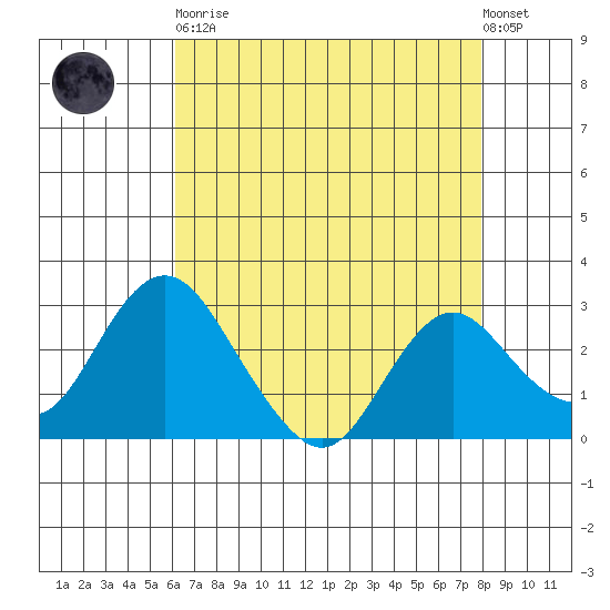 Prisoners Point tide chart for Saturday, April 30, 2022