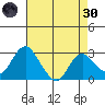 Prisoners Point tide chart for Saturday, April 30, 2022