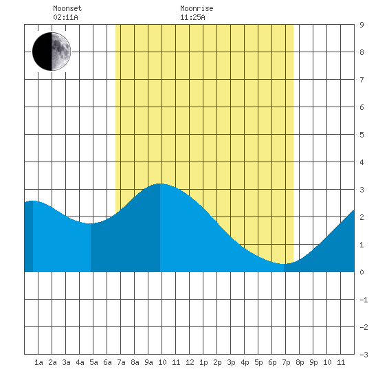 Prisoners Point tide chart for Friday, April 8, 2022