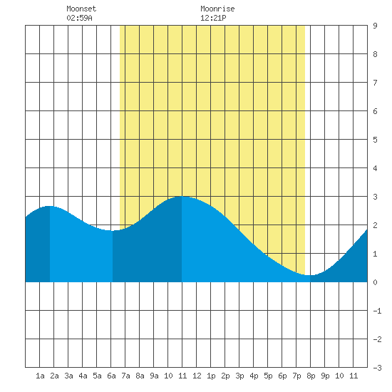 Prisoners Point tide chart for Saturday, April 9, 2022