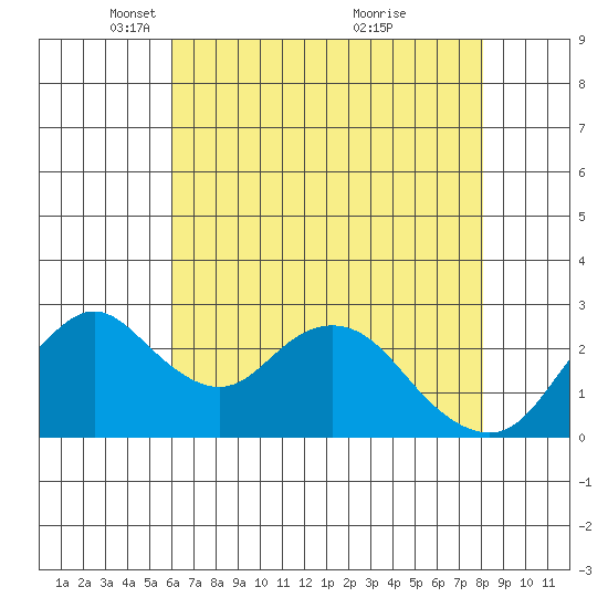 Prisoners Point tide chart for Tuesday, May 10, 2022
