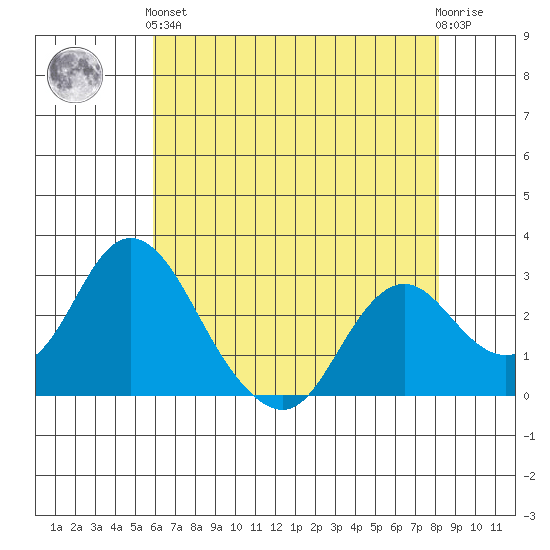 Prisoners Point tide chart for Sunday, May 15, 2022