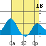 Prisoners Point tide chart for Monday, May 16, 2022