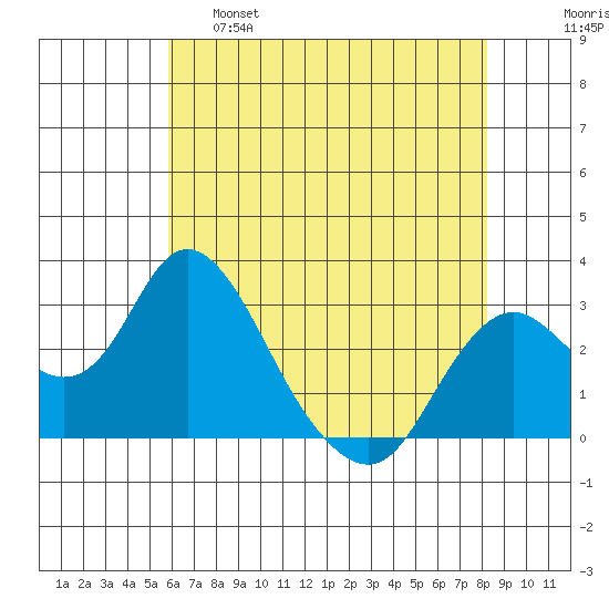 Prisoners Point tide chart for Wednesday, May 18, 2022