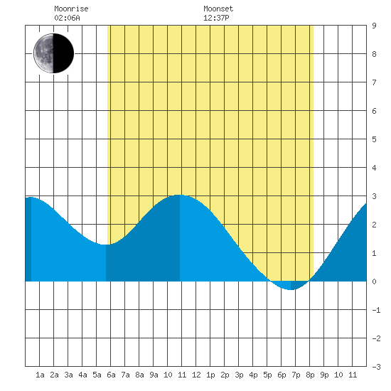 Prisoners Point tide chart for Sunday, May 22, 2022